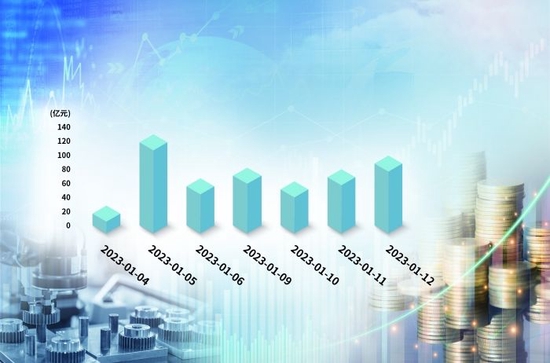 A股缩量调整 北向资金持续大举买入
